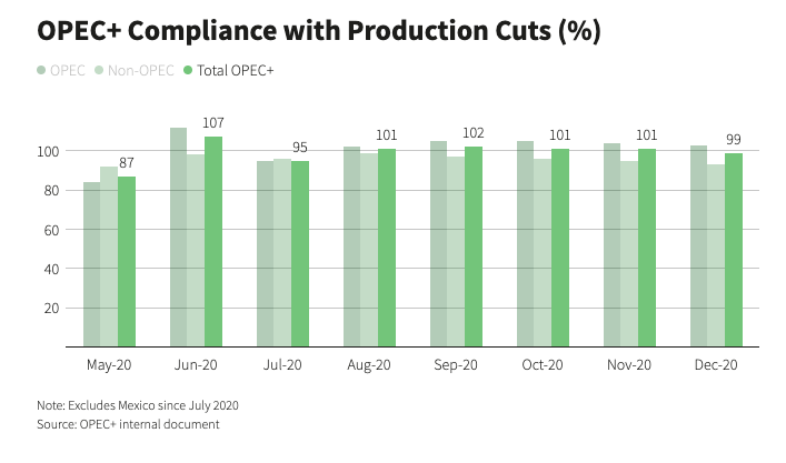 Brent Crude Nears $60 As OPEC+ Cuts Tighten Oil Market | Hart Energy